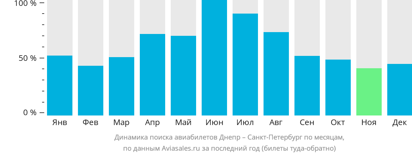Динамика поиска авиабилетов из Днепра в Санкт-Петербург по месяцам
