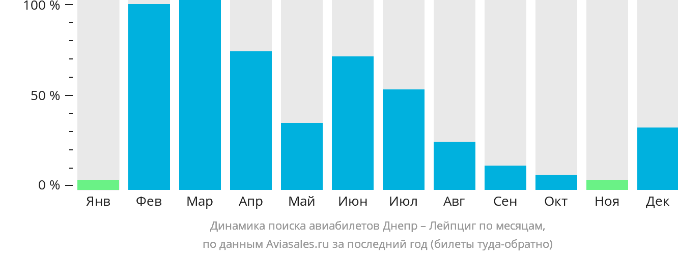 Динамика поиска авиабилетов из Днепра в Лейпциг по месяцам