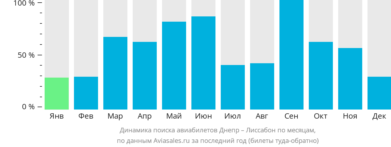 Динамика поиска авиабилетов из Днепра в Лиссабон по месяцам