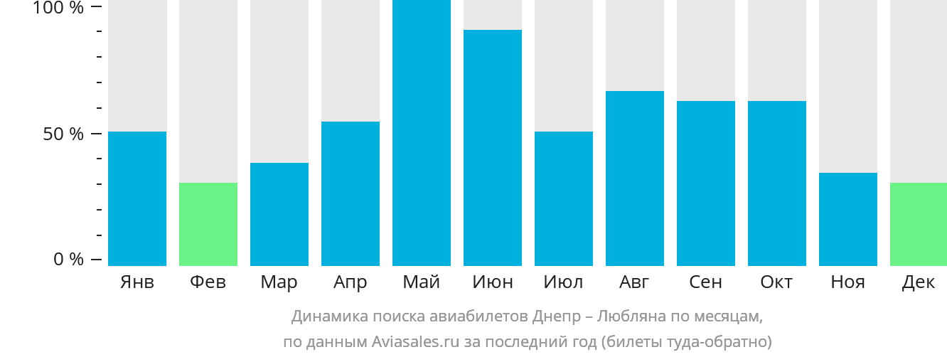 Динамика поиска авиабилетов из Днепра в Любляну по месяцам