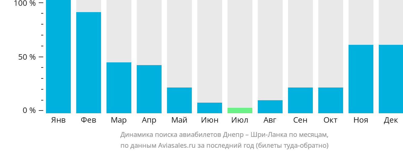 Динамика поиска авиабилетов из Днепра на Шри-Ланку по месяцам
