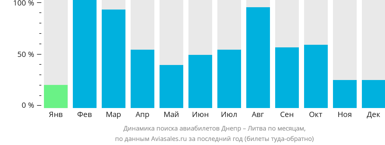 Динамика поиска авиабилетов из Днепра в Литву по месяцам