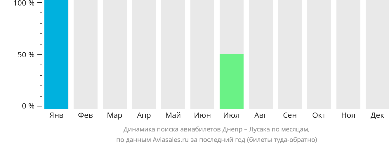 Динамика поиска авиабилетов из Днепра в Лусаку по месяцам