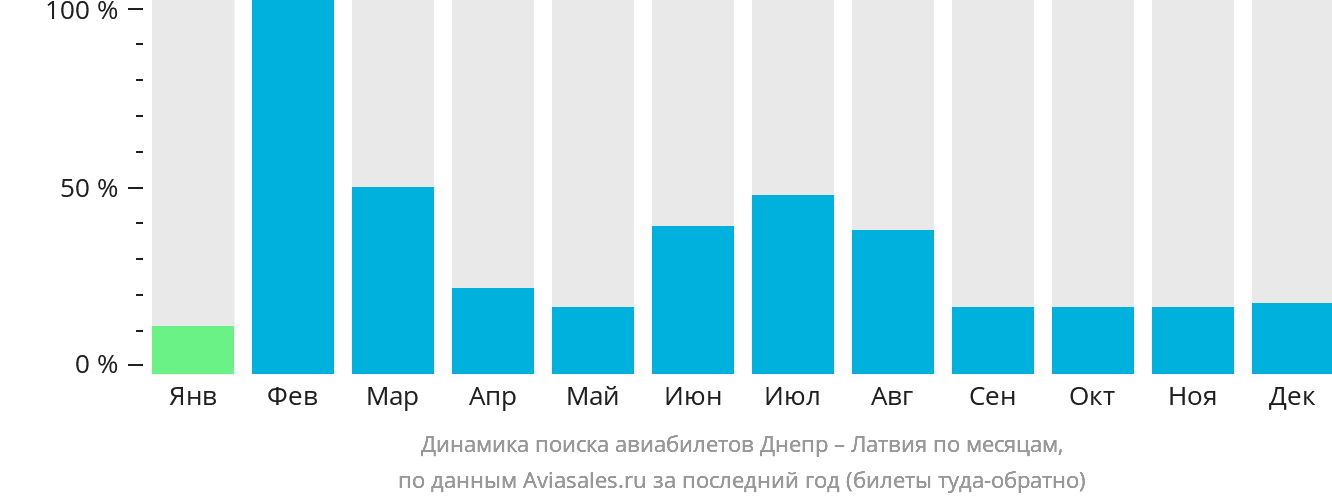 Динамика поиска авиабилетов из Днепра в Латвию по месяцам