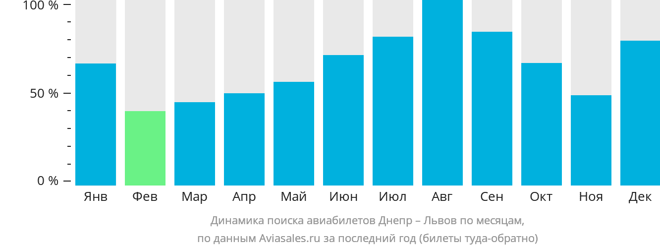 Динамика поиска авиабилетов из Днепра в Львов по месяцам