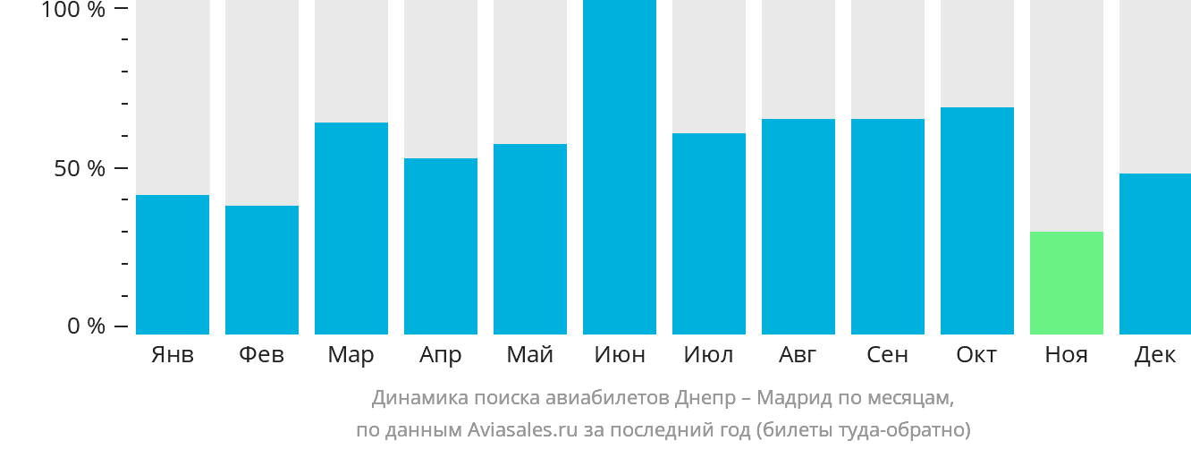 Динамика поиска авиабилетов из Днепра в Мадрид по месяцам