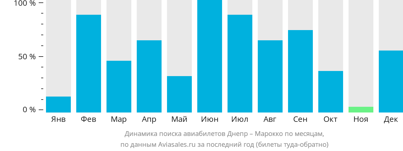 Динамика поиска авиабилетов из Днепра в Марокко по месяцам