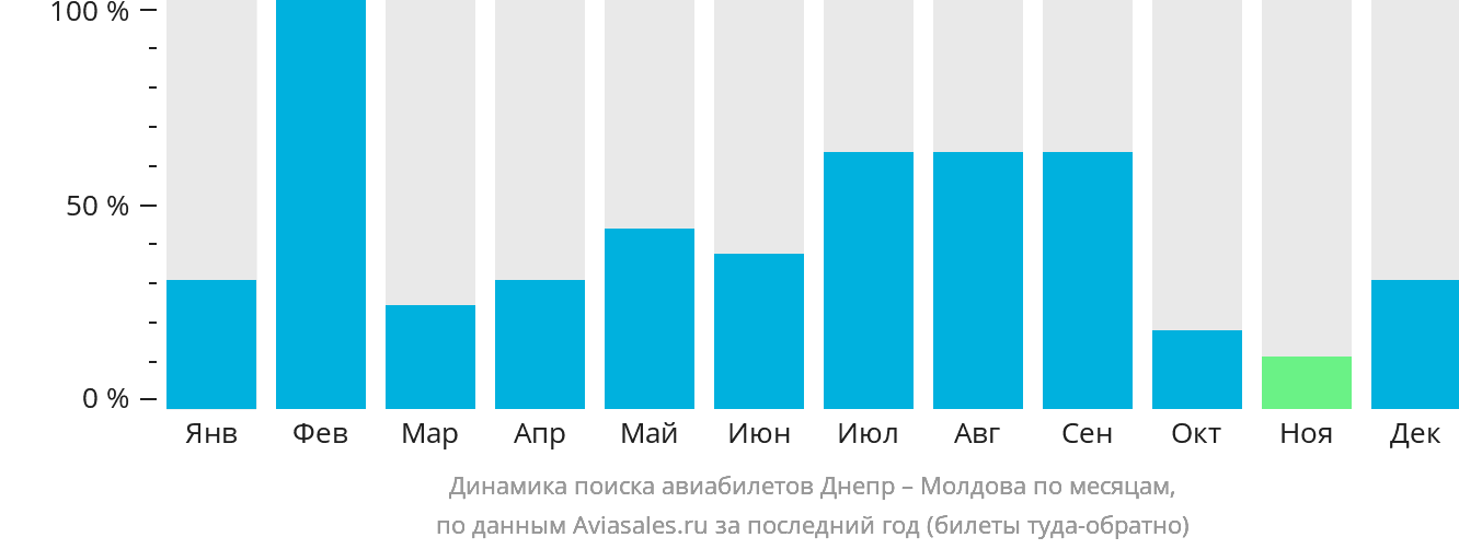 Динамика поиска авиабилетов из Днепра в Молдову по месяцам