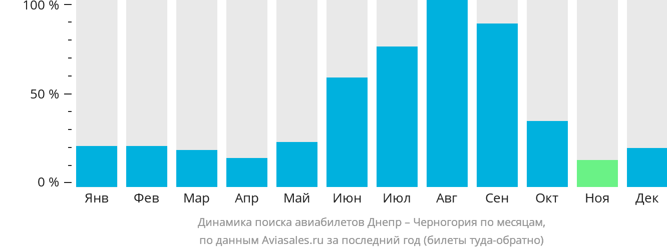 Динамика поиска авиабилетов из Днепра в Черногорию по месяцам