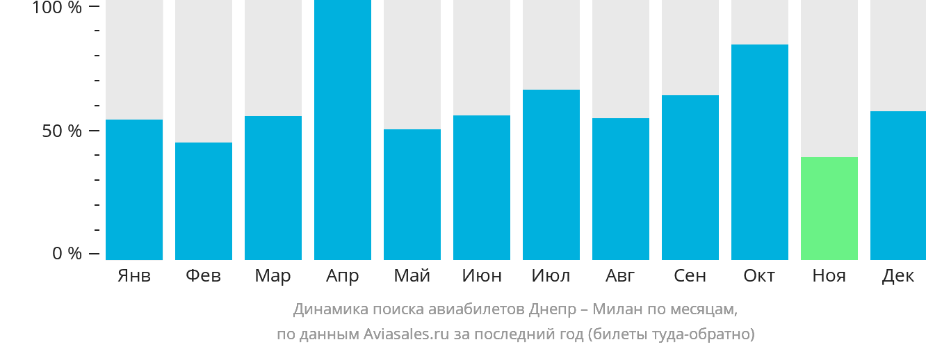 Динамика поиска авиабилетов из Днепра в Милан по месяцам
