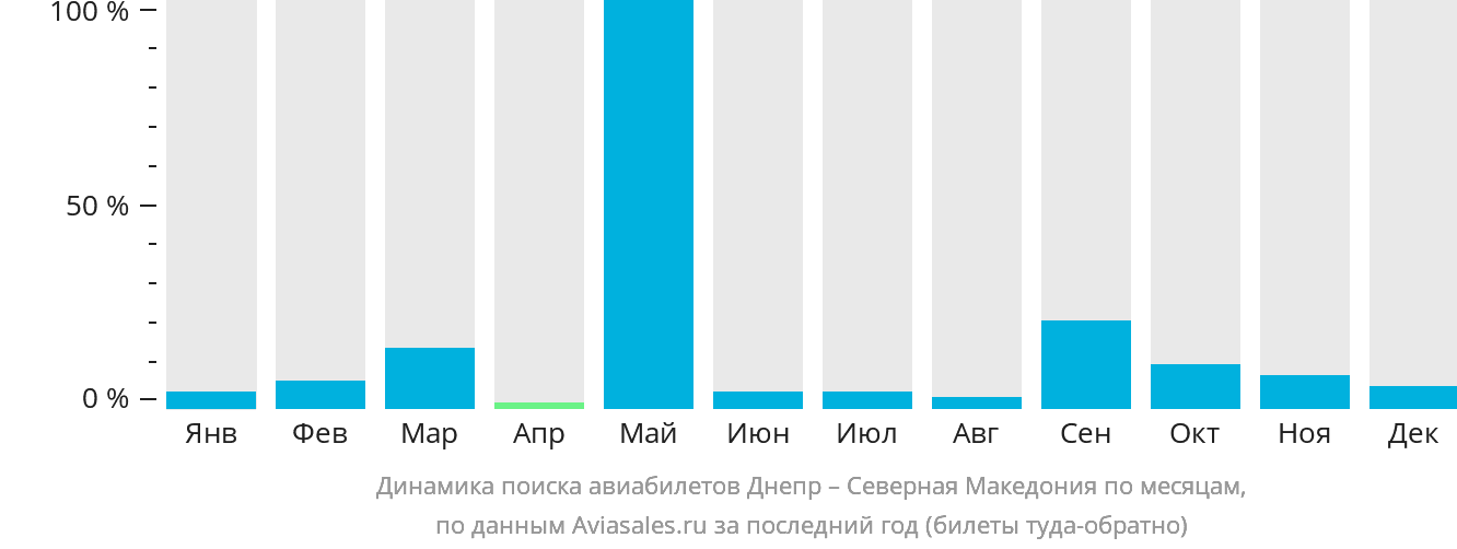 Динамика поиска авиабилетов из Днепра в Северную Македонию по месяцам