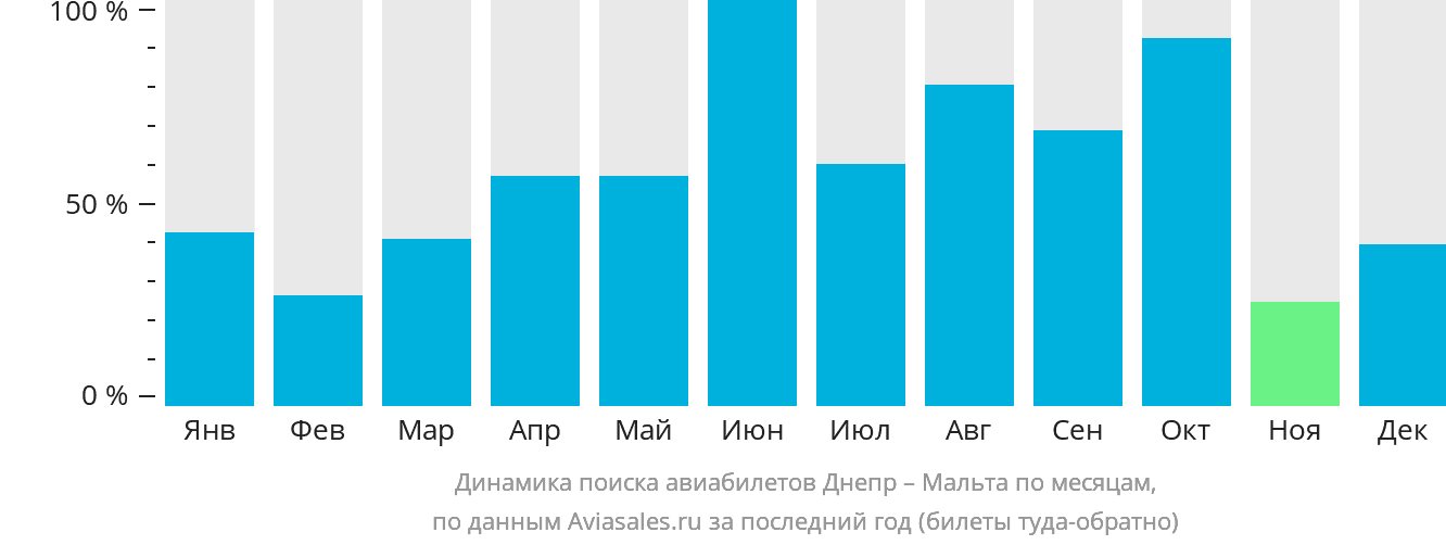 Динамика поиска авиабилетов из Днепра на Мальту по месяцам