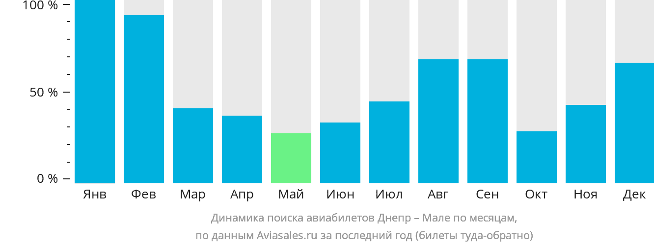 Динамика поиска авиабилетов из Днепра в Мале по месяцам