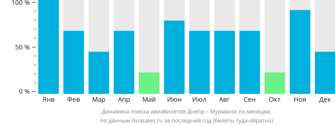 Динамика поиска авиабилетов из Днепра в Мурманск по месяцам
