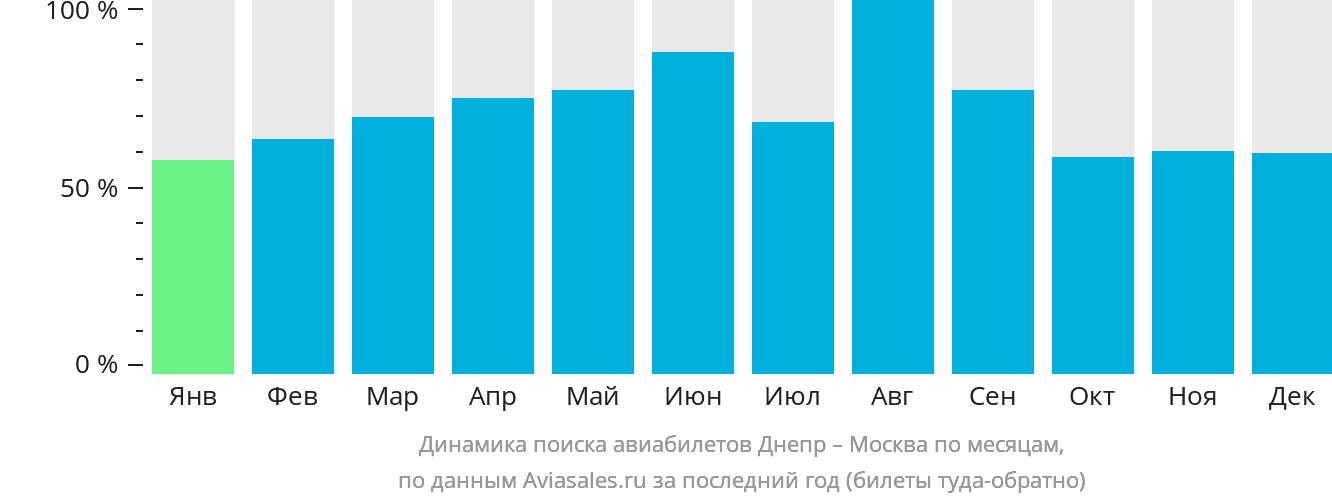 Динамика поиска авиабилетов из Днепра в Москву по месяцам