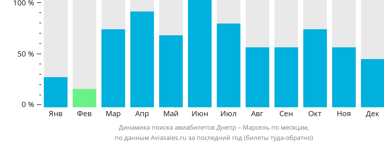 Динамика поиска авиабилетов из Днепра в Марсель по месяцам