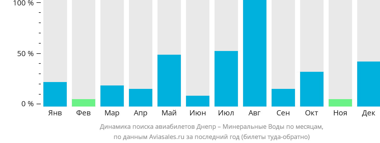 Динамика поиска авиабилетов из Днепра в Минеральные Воды по месяцам