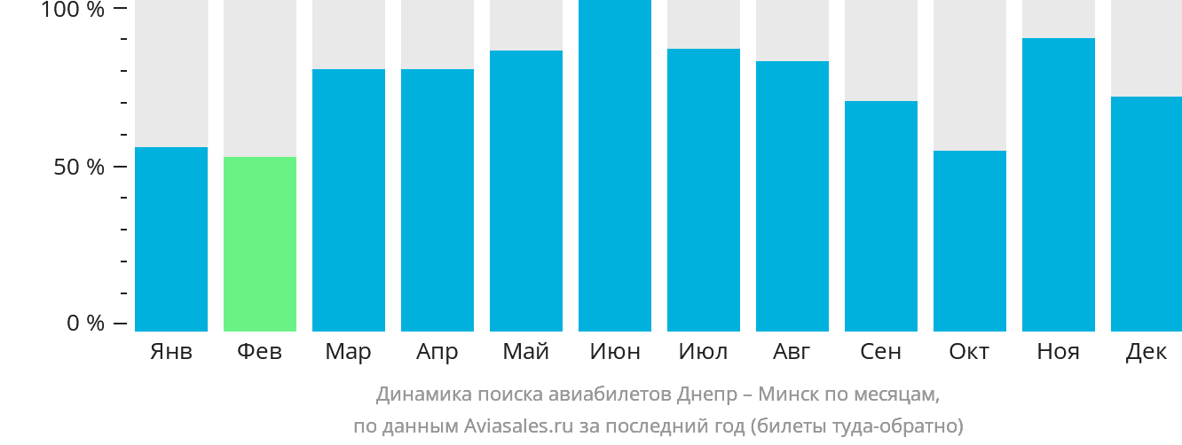 Динамика поиска авиабилетов из Днепра в Минск по месяцам