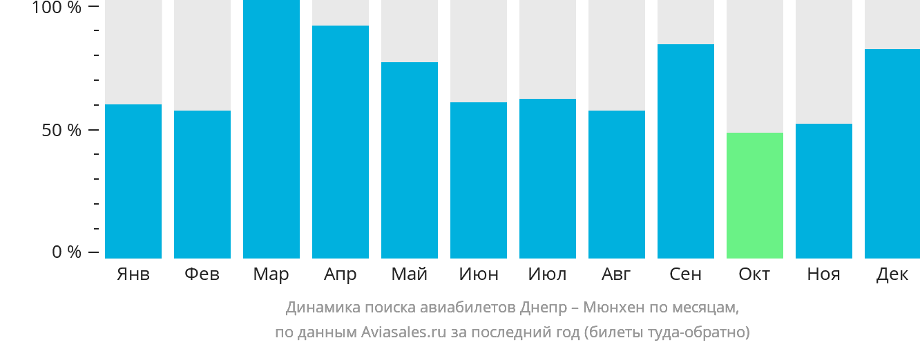 Динамика поиска авиабилетов из Днепра в Мюнхен по месяцам