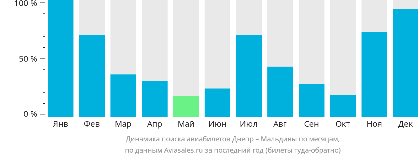 Динамика поиска авиабилетов из Днепра на Мальдивы по месяцам