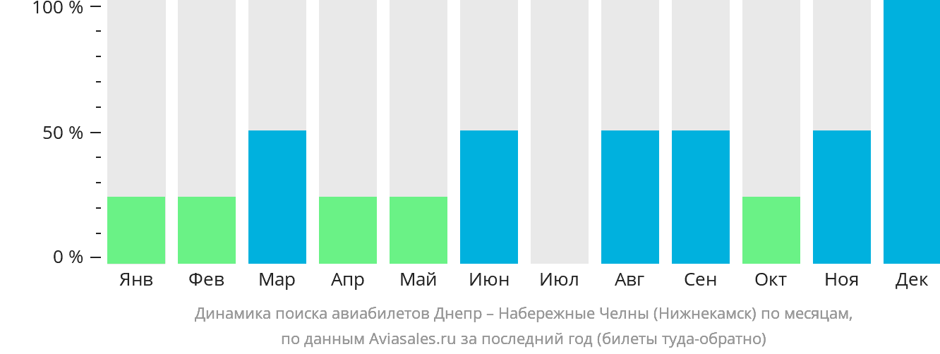 Динамика поиска авиабилетов из Днепра в Набережные Челны (Нижнекамск) по месяцам