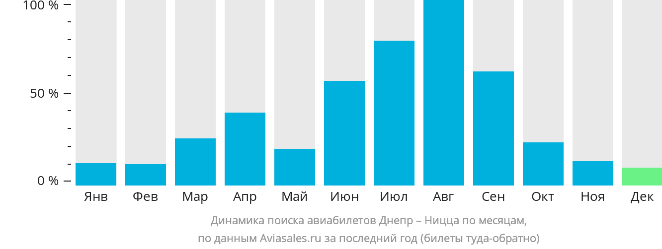 Динамика поиска авиабилетов из Днепра в Ниццу по месяцам