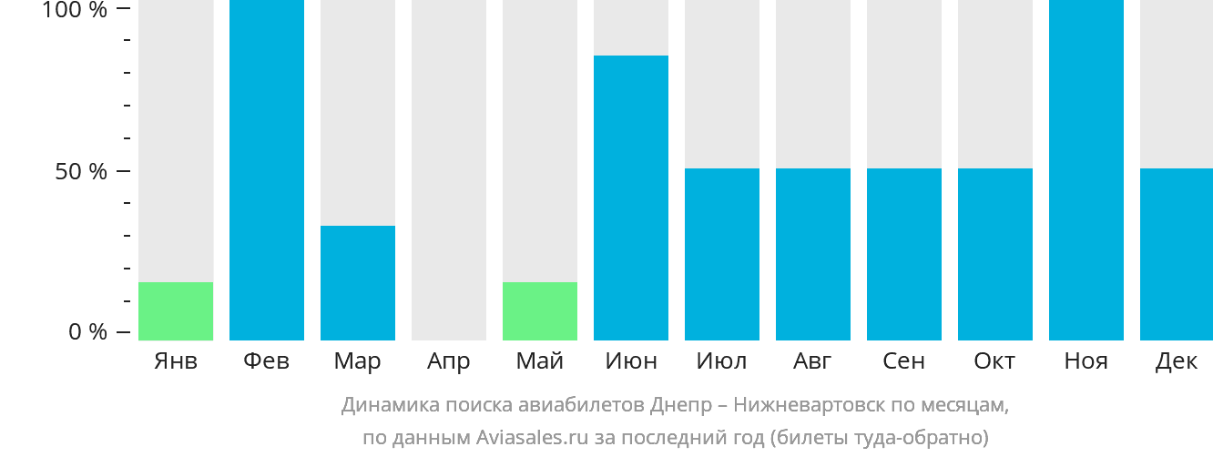 Динамика поиска авиабилетов из Днепра в Нижневартовск по месяцам