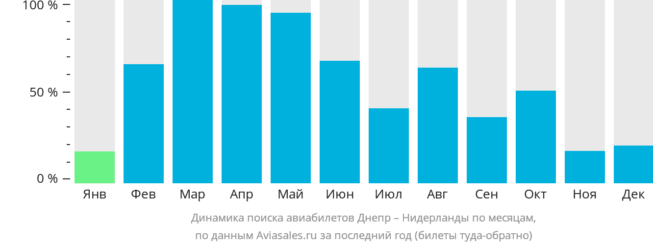 Динамика поиска авиабилетов из Днепра в Нидерланды по месяцам