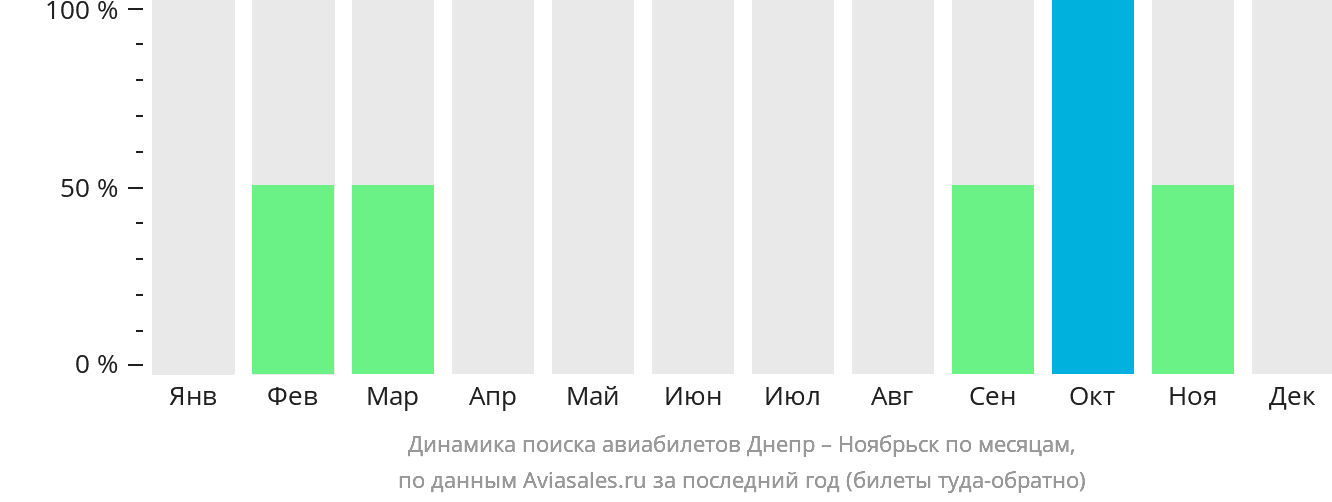 Динамика поиска авиабилетов из Днепра в Ноябрьск по месяцам