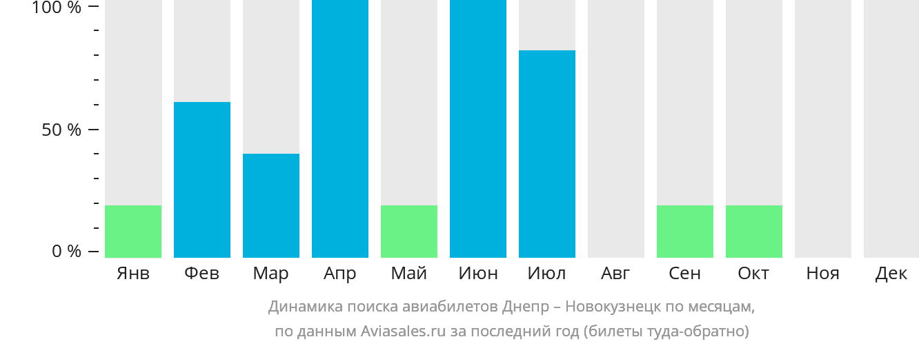 Динамика поиска авиабилетов из Днепра в Новокузнецк по месяцам