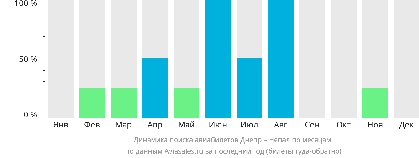 Динамика поиска авиабилетов из Днепра в Непал по месяцам