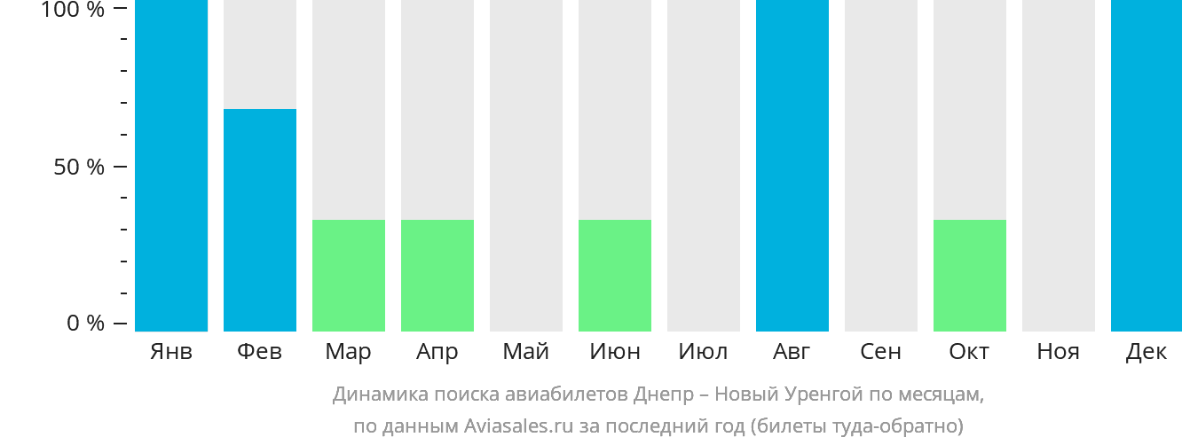Динамика поиска авиабилетов из Днепра в Новый Уренгой по месяцам