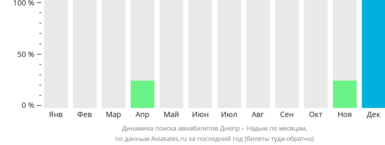 Динамика поиска авиабилетов из Днепра в Надым по месяцам