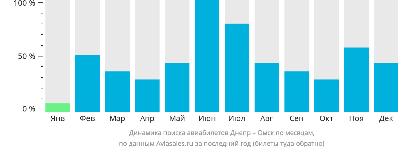 Динамика поиска авиабилетов из Днепра в Омск по месяцам