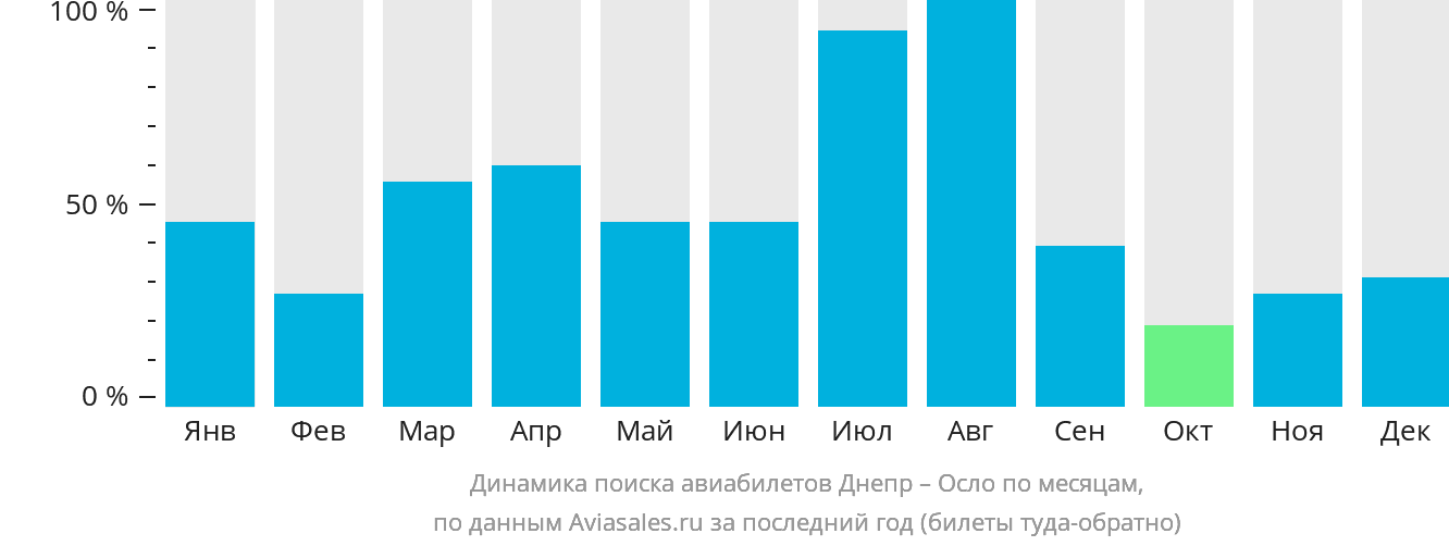 Динамика поиска авиабилетов из Днепра в Осло по месяцам