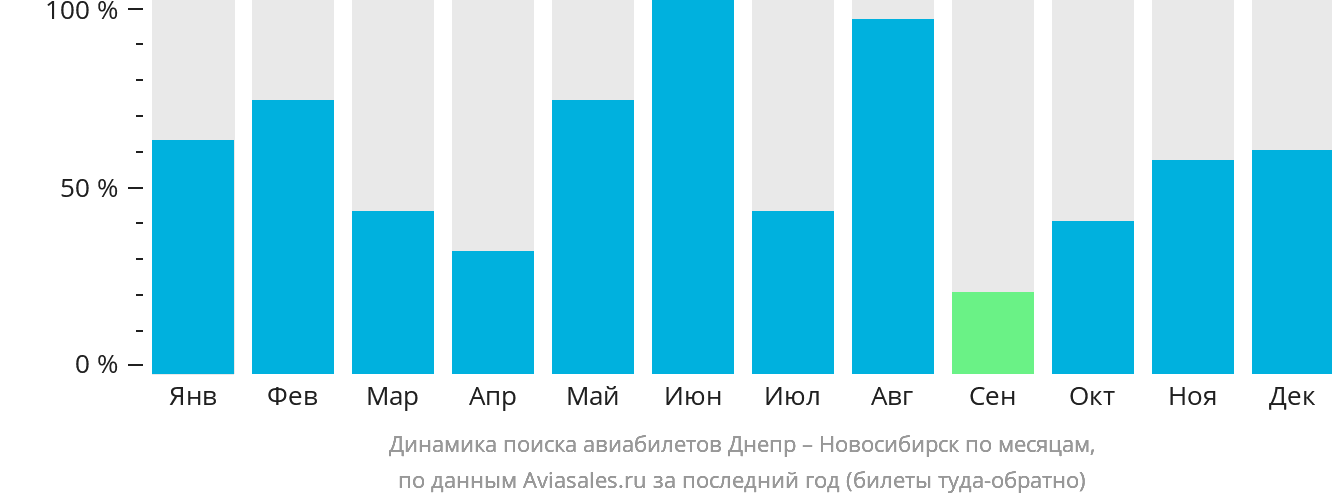 Динамика поиска авиабилетов из Днепра в Новосибирск по месяцам