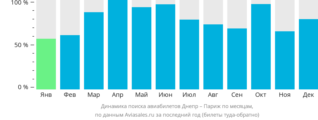 Динамика поиска авиабилетов из Днепра в Париж по месяцам