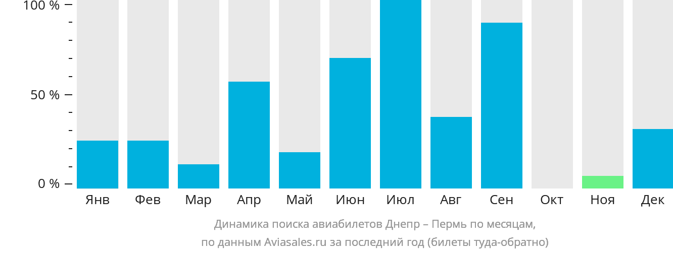 Динамика поиска авиабилетов из Днепра в Пермь по месяцам