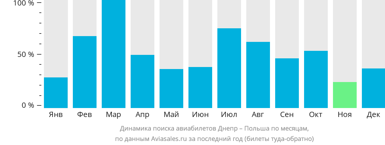 Динамика поиска авиабилетов из Днепра в Польшу по месяцам