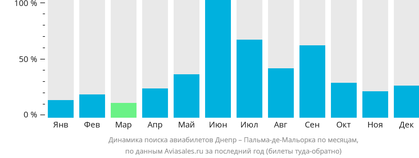 Динамика поиска авиабилетов из Днепра в Пальма-де-Майорку по месяцам
