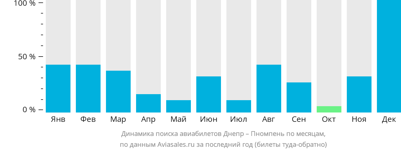 Динамика поиска авиабилетов из Днепра в Пномпень по месяцам