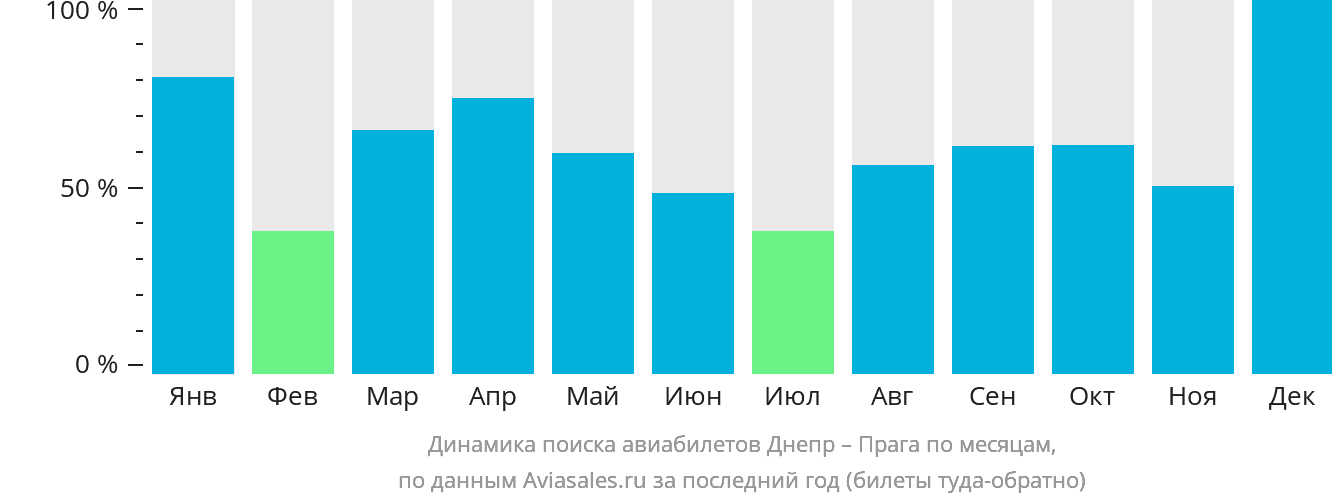 Динамика поиска авиабилетов из Днепра в Прагу по месяцам