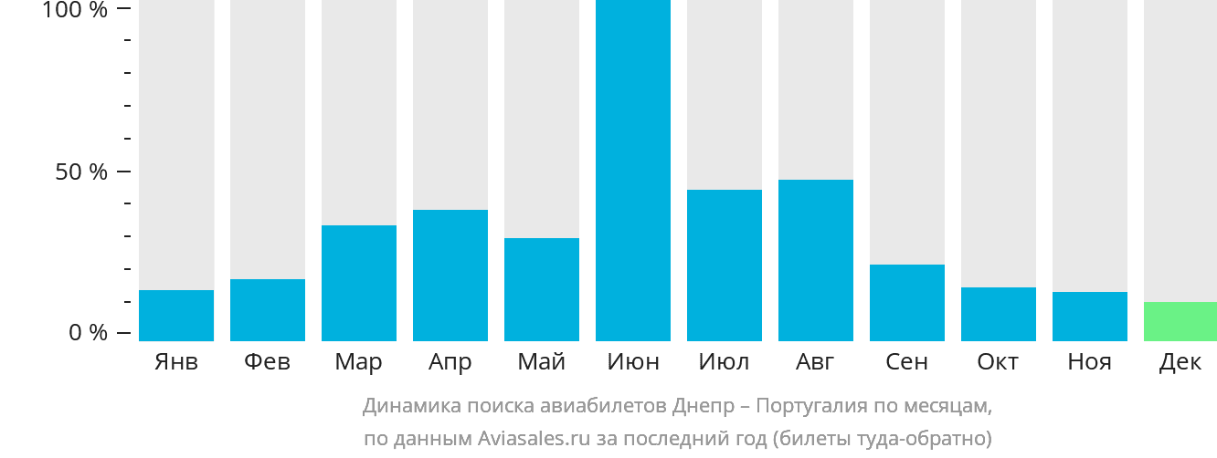 Динамика поиска авиабилетов из Днепра в Португалию по месяцам