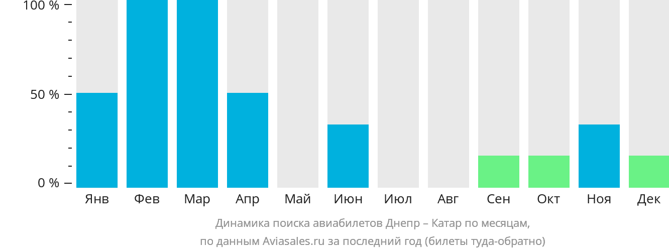 Динамика поиска авиабилетов из Днепра в Катар по месяцам