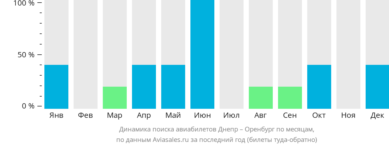 Динамика поиска авиабилетов из Днепра в Оренбург по месяцам