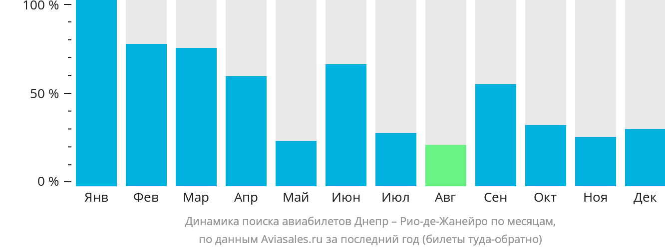 Динамика поиска авиабилетов из Днепра в Рио-де-Жанейро по месяцам