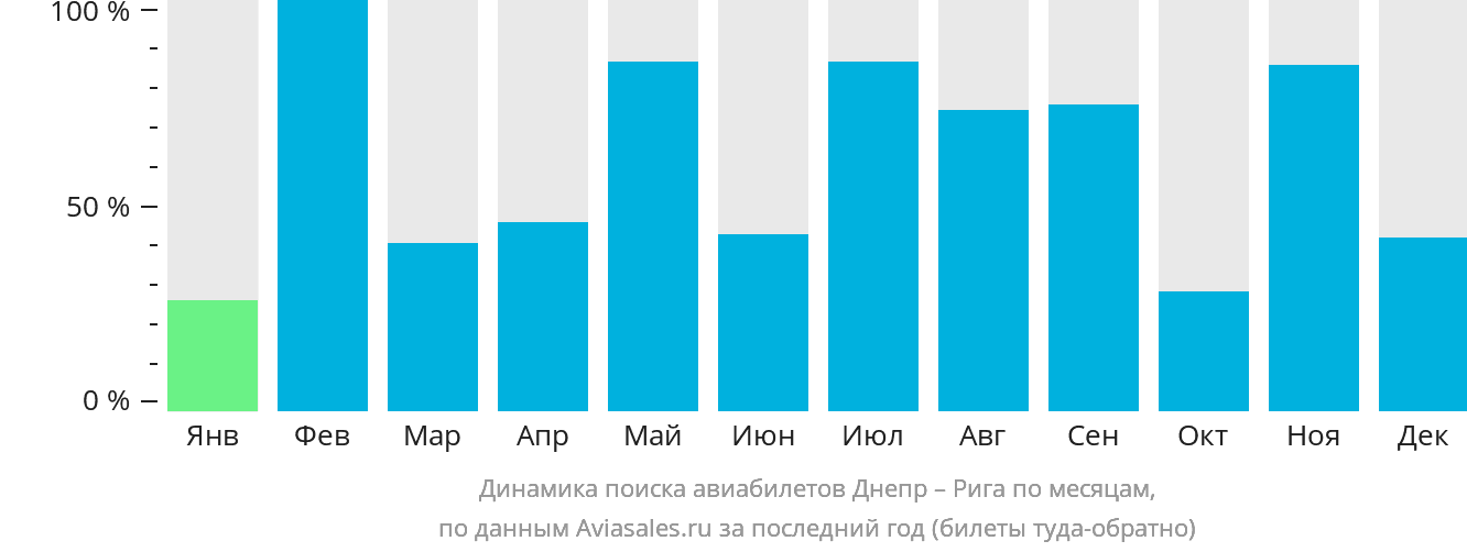 Динамика поиска авиабилетов из Днепра в Ригу по месяцам