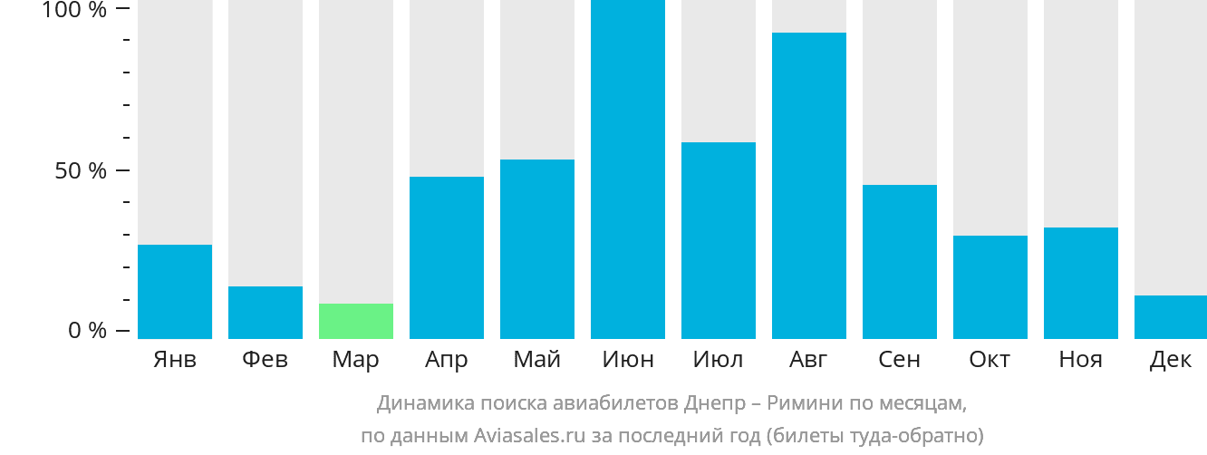 Динамика поиска авиабилетов из Днепра в Римини по месяцам