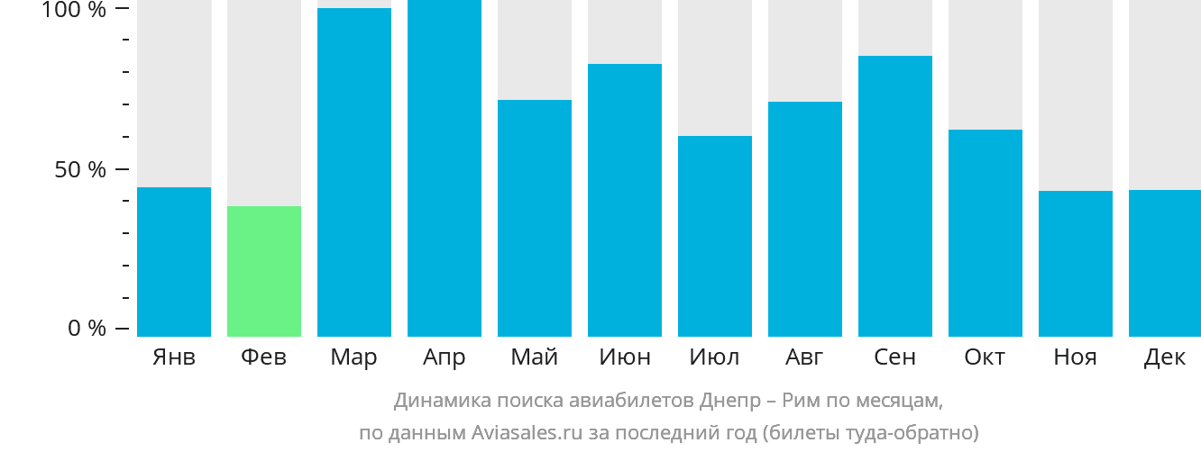 Динамика поиска авиабилетов из Днепра в Рим по месяцам