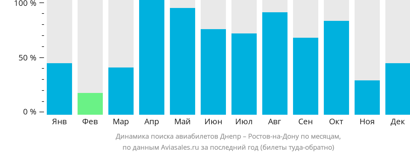 Динамика поиска авиабилетов из Днепра в Ростов-на-Дону по месяцам